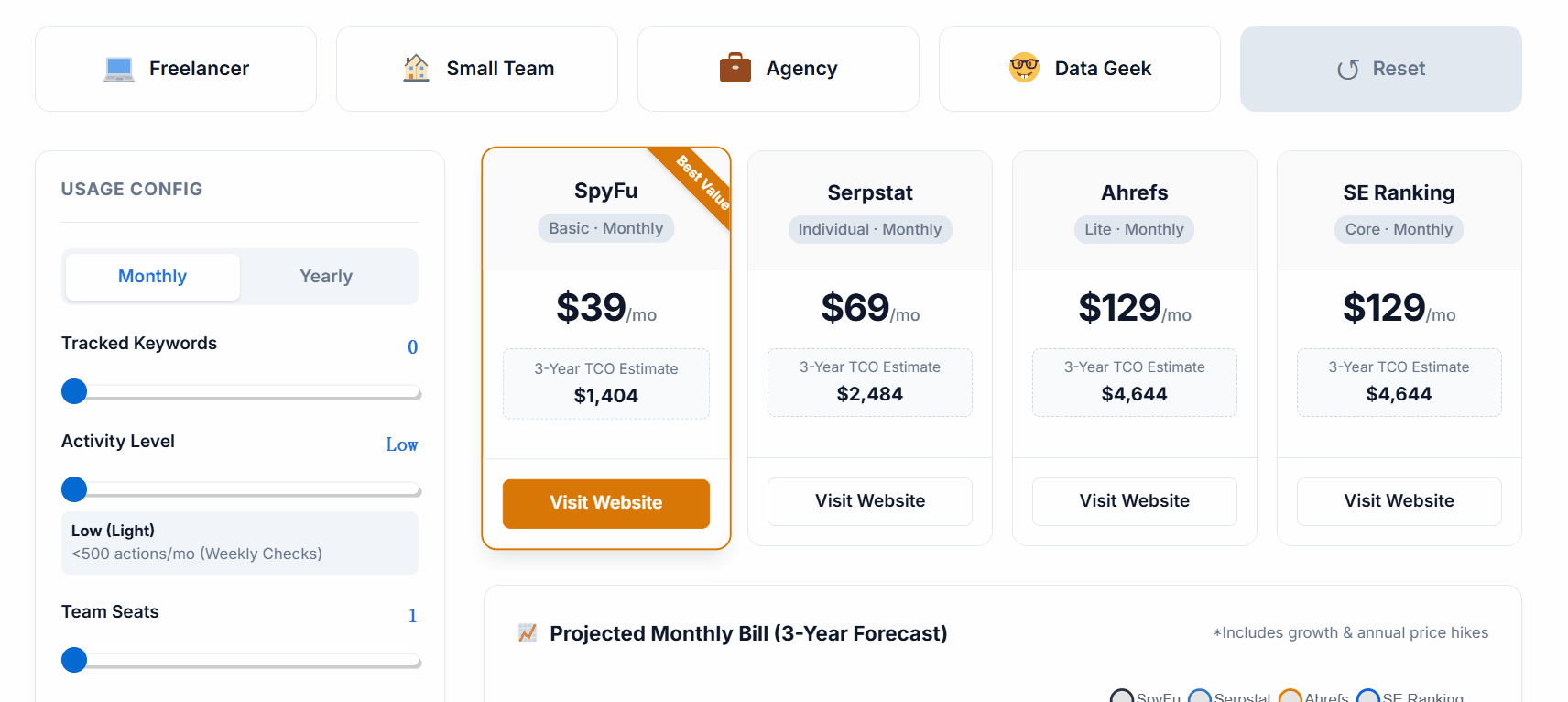 Compare SE Ranking vs Semrush agency pricing with multiple seats using our SEO software cost calculator.