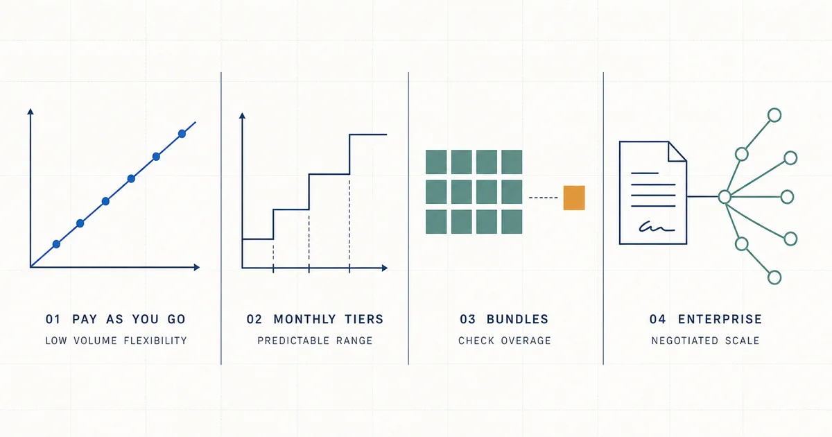 Four transactional email pricing models showing linear usage cost, monthly tiers, bundled overage, and an enterprise contract