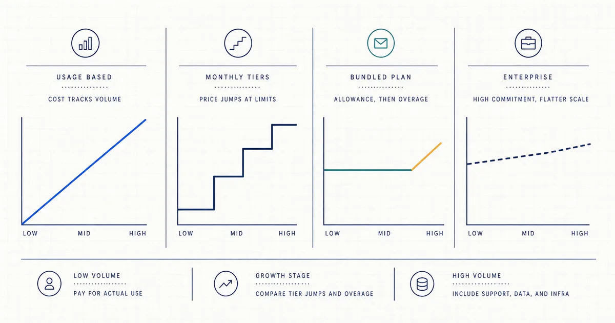 Small charts explaining how usage-based, tiered, bundled, and enterprise transactional email costs behave as volume grows