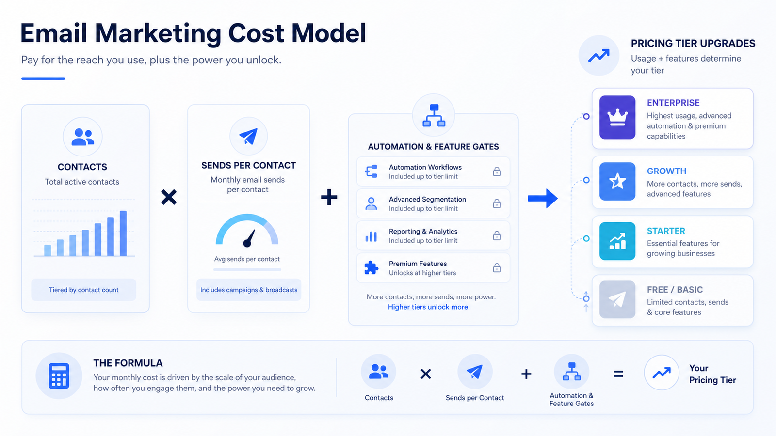 Email marketing cost model diagram showing contacts, sends per contact, features, and pricing tiers