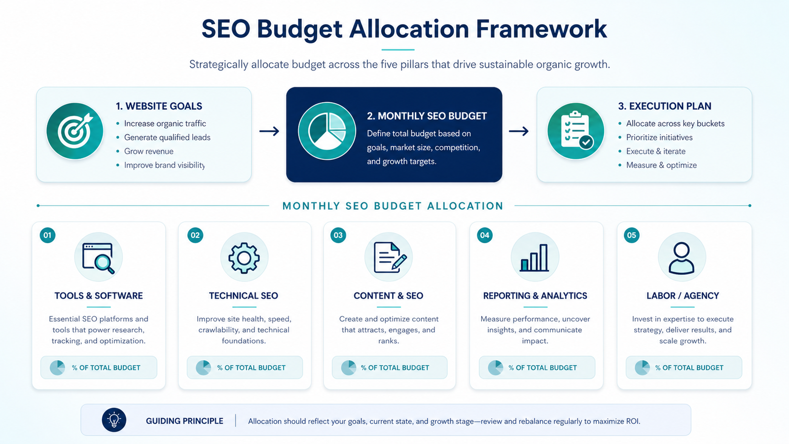 SEO budget allocation framework across tools, technical SEO, content, reporting, and labor