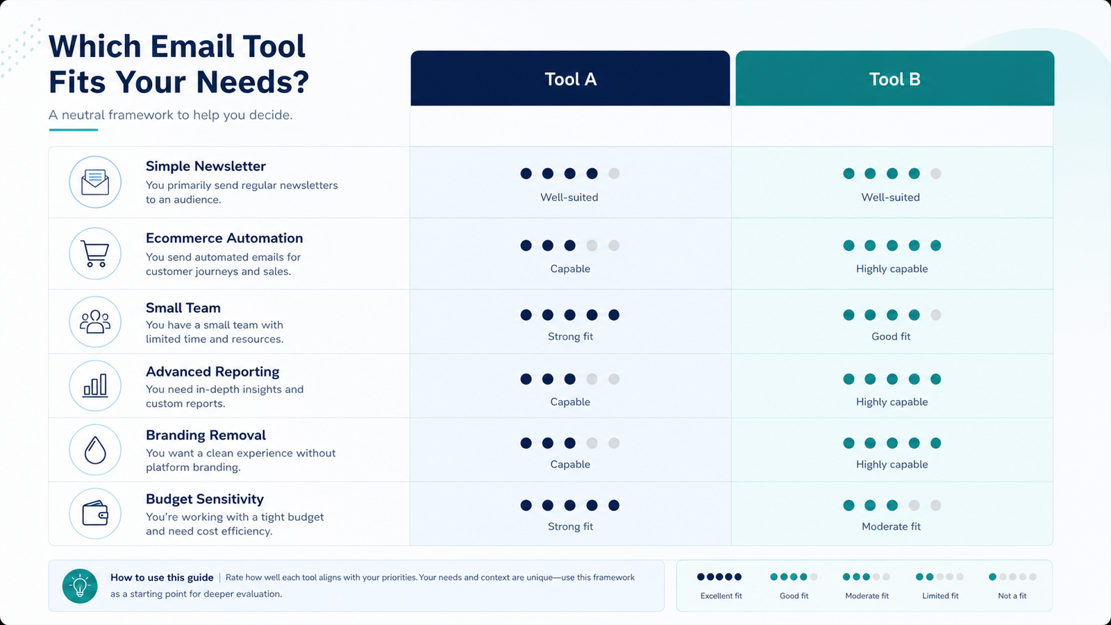 Decision matrix for choosing an email marketing tool by newsletter, ecommerce, team, reporting, branding, and budget needs