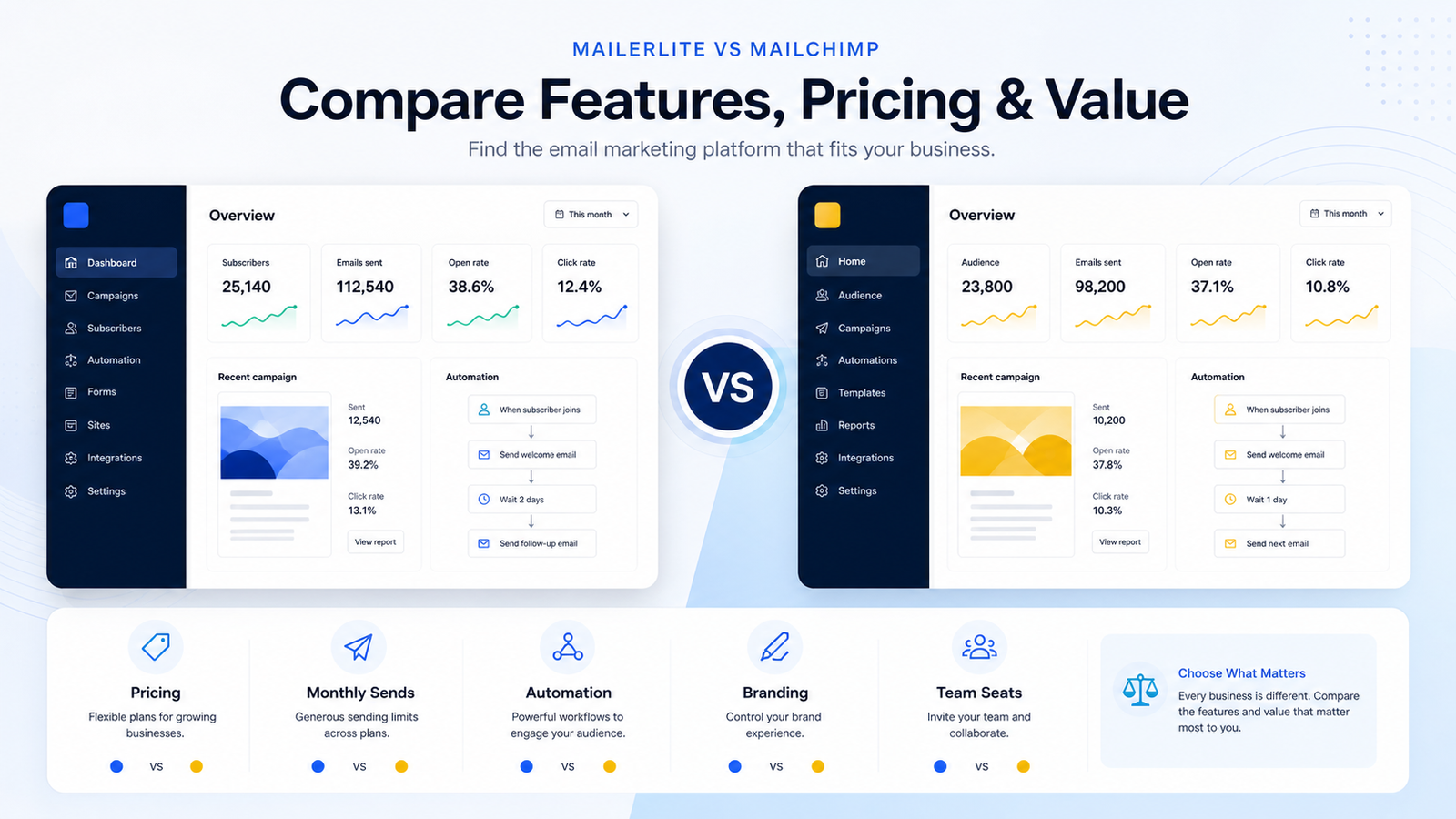 Neutral MailerLite vs Mailchimp comparison dashboard for pricing, sends, automation, branding, and team seats