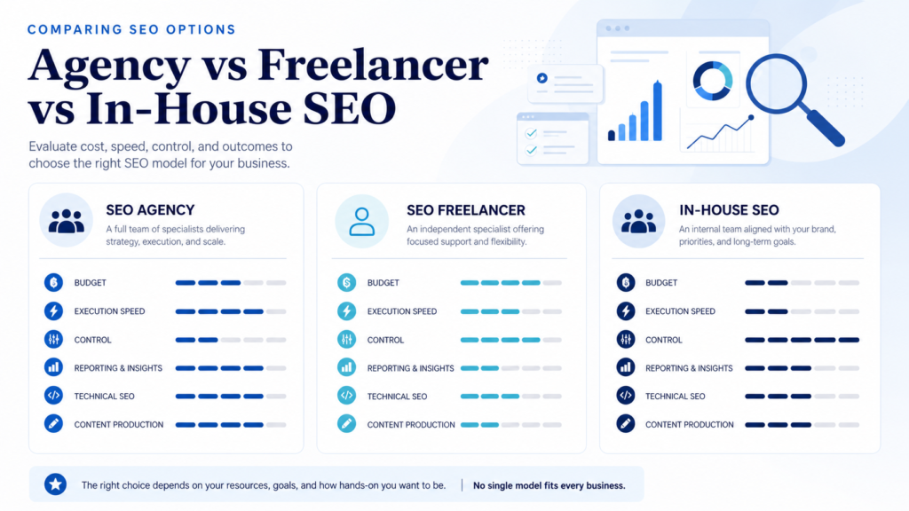 SEO agency vs freelancer vs in-house SEO cost comparison dashboard