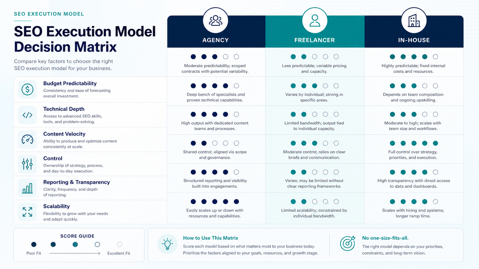 SEO execution model decision matrix comparing agency freelancer and in-house SEO